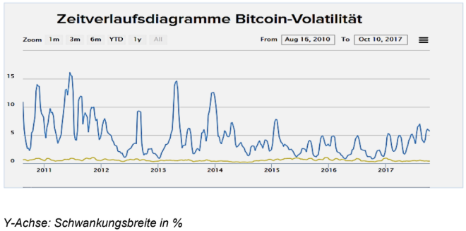 Zeitverlaufsdiagramm zur Bitcoin-Volatilität mit stark schwankender blauer Linie über die Jahre 2010 bis 2017.